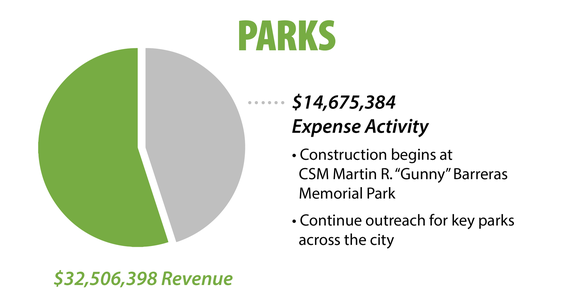 Parks financials