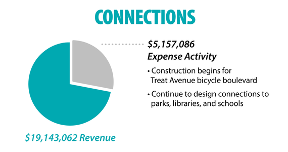 Connections financials