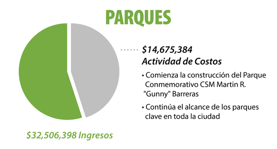 Parks Spanish financials