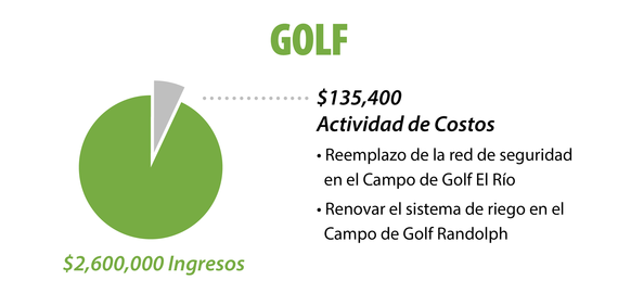 Golf Spanish financials