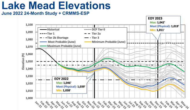 Chart showing Lake Mead evaluations