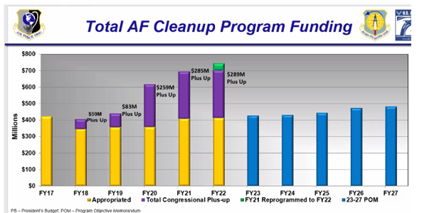Chart showing the Total AF Cleanup Program Funding