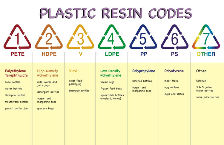 Plastic Resin Codes