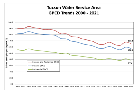 Tucson Water Service Area GPCD Trends 2000-2021