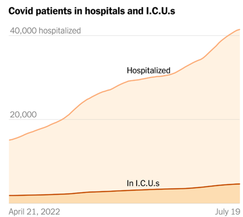 Chart of Covid patients in hospitals and ICU's going up