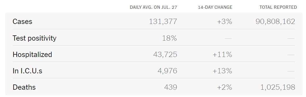 The U.S. COVID data daily average on July 27th