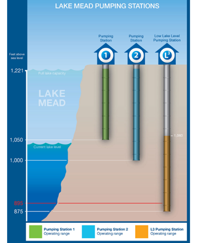 Chart of Lake Mead pumping stations