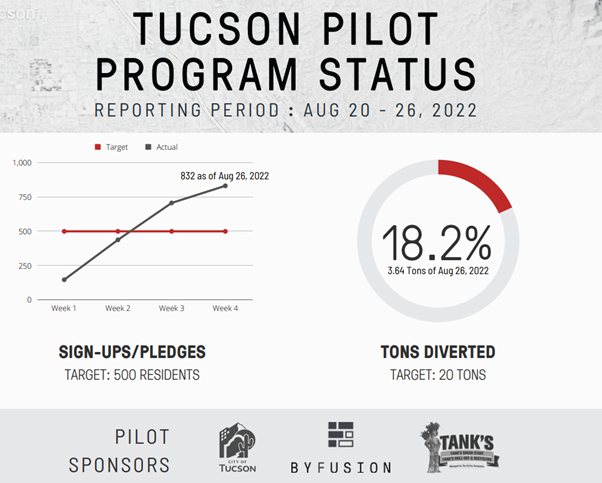 Tucson Pilot Program Status 