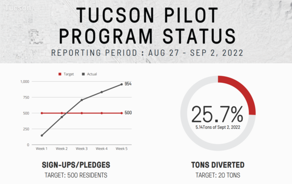 Picture shows Tucson pilot program status