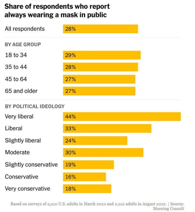 Picture shows number of people who always wearing a mask in public
