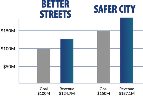 Sept 22 Prop 101 Financials