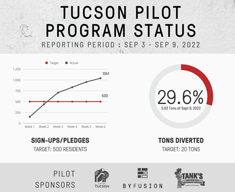 Tucson Pilot Program Status September 3 - September 9 