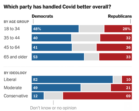 The survey shows which party has handled Covid better overall