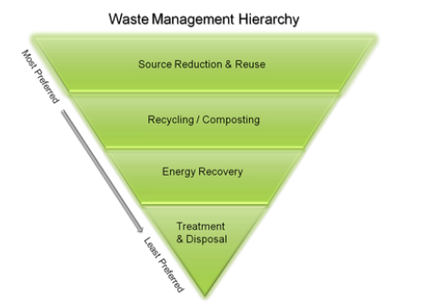Picture of Waste Management Hierarchy 