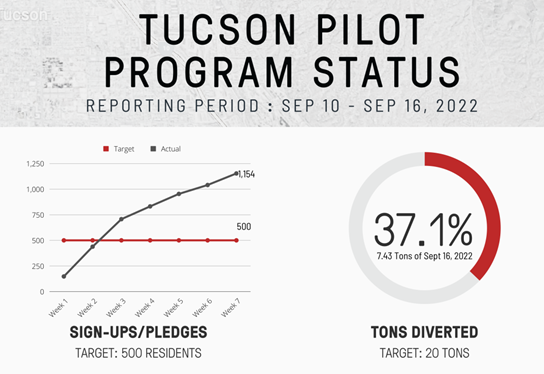 Tucson Pilot Program Status from Sept 10 to Sept 16