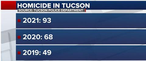 Picture shows number of homicide case in Tucson 