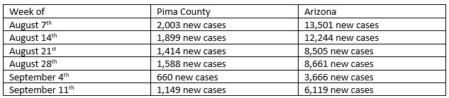 Pima County and Arizona weekly COVID case count