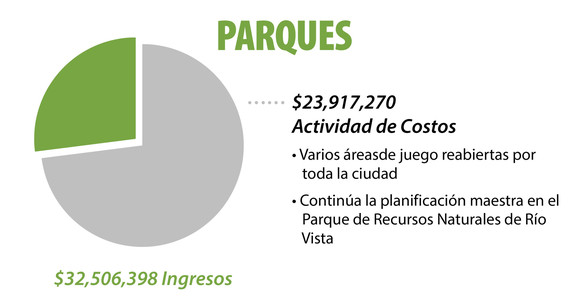 Parks financials Spanish