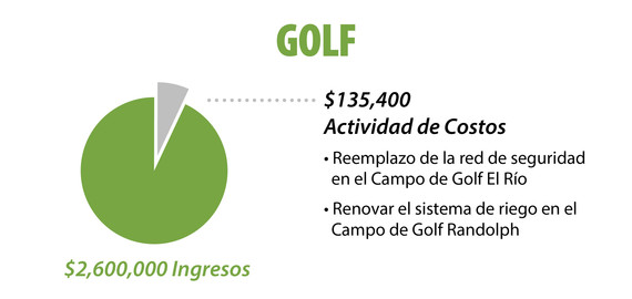 Golf financials Spanish