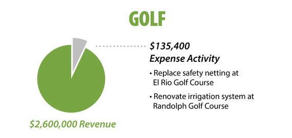 Golf financials