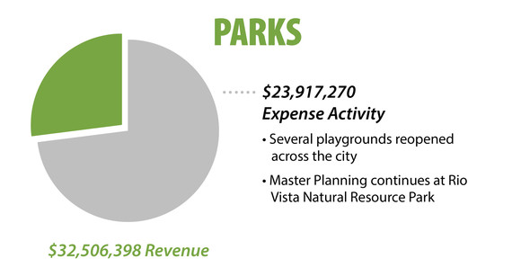 Parks financials