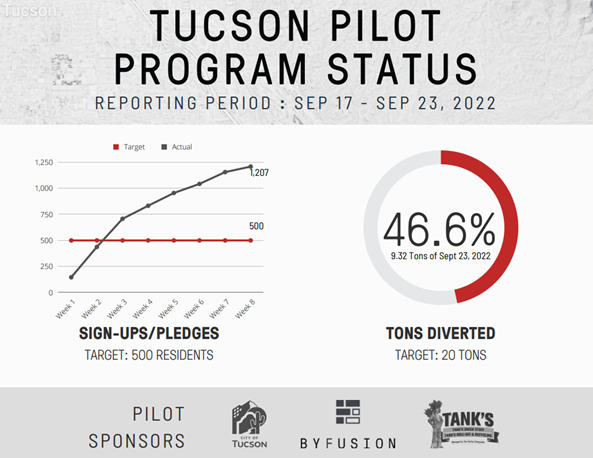 Tucson Pilot Program Status from Sep 17 to Sep 23