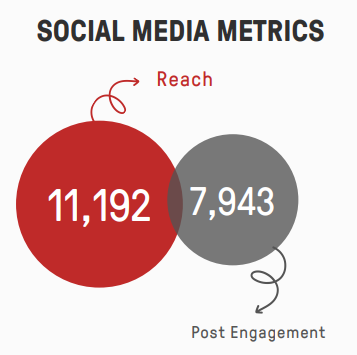 Picture shows social media metrics for Plastic Pilot Program