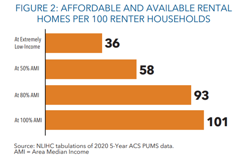 Chart of Affordable and Available Rental Homes Per 100 Renter Households