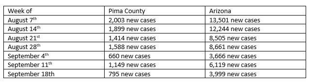 Table of COVID cases in Pima County and State of Arizona