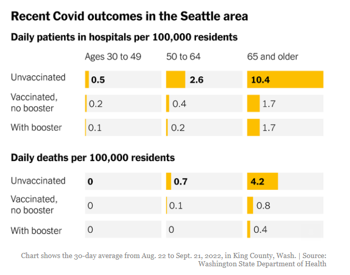 Picture shows Recent Covid outcomes in the Seattle area