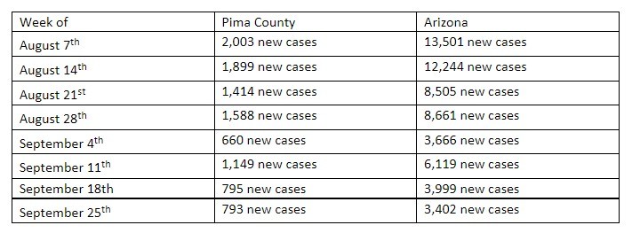 Table shows weekly COVID cases in Pima County and State of Arizona