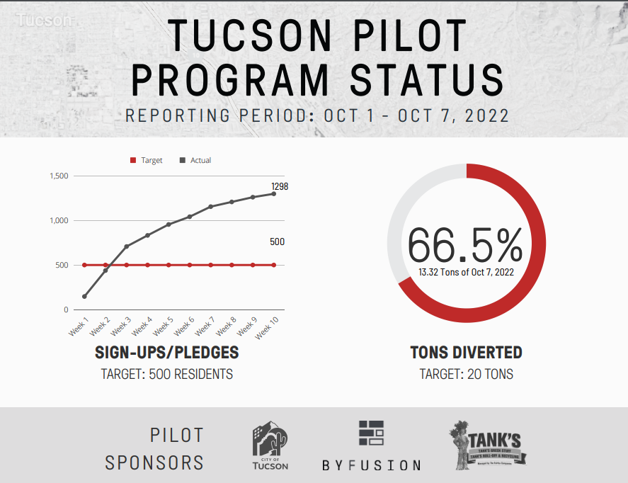 Tucson Pilot Program Status start from Oct 1st - Oct 7th