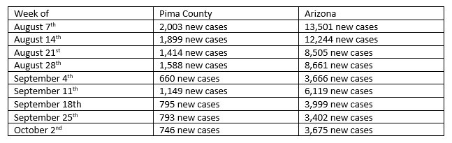 Table of COVID cases in Pima County and State of Arizona