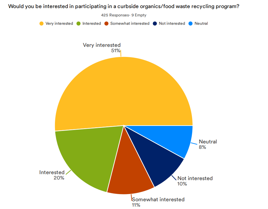 Chart shows information on number of people who support a curbside organic/food waste recycling program