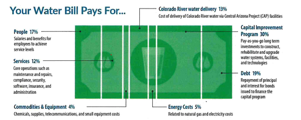 Chart shows how the water bill payment divide to Tucson Water operation