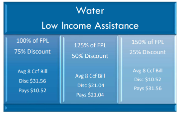 Chart shows information on water low income assistance