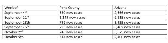 Chart shows COVID cases in Pima County and State of Arizona