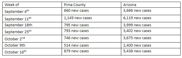 Weekly COVID cases report in Pima County and State of Arizona