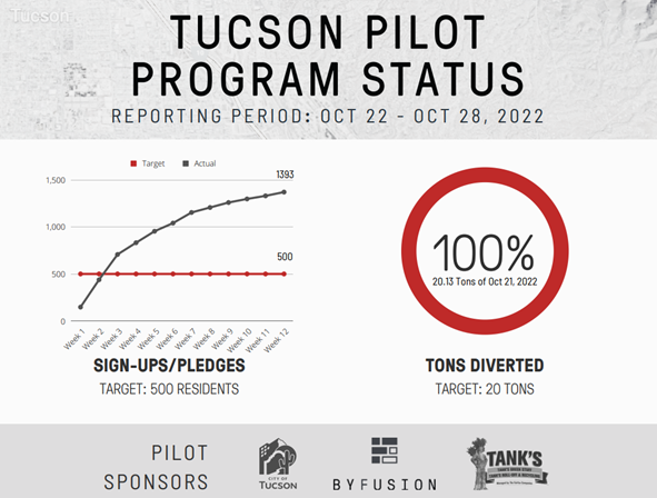 Tucson Pilot Program Status October 22 - October 28