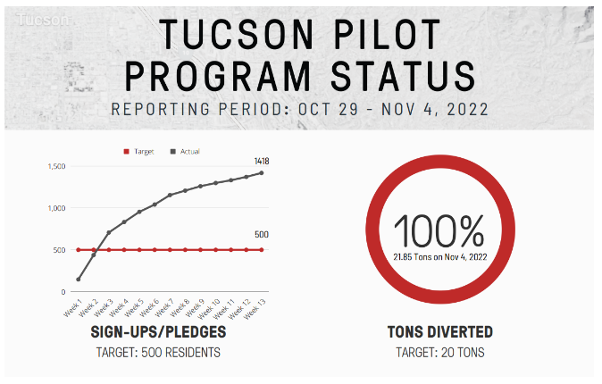 Tucson Pilot Program Status Period October 29 - November 4