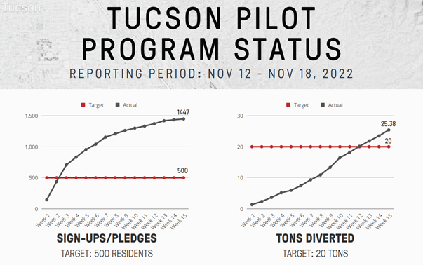 Tucson Pilot Program Status Period November 12 - November 18 