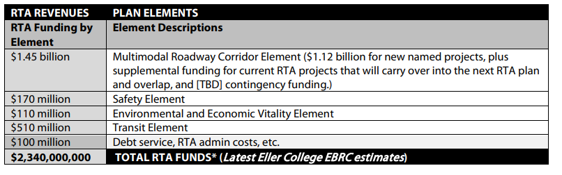 Table of RTA Funding by Element 