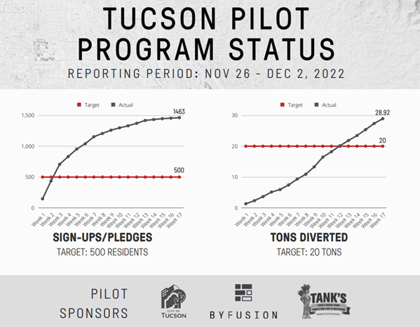 Tucson Pilot Program Status