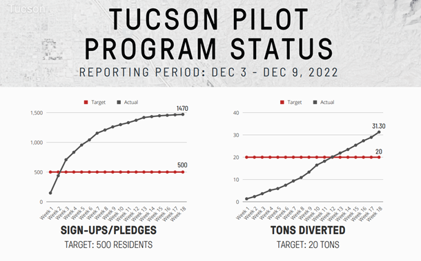 Tucson Pilot Program Status