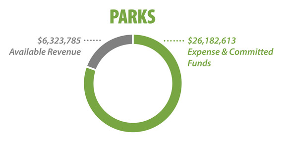 Parks financials