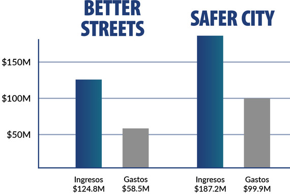 Safer City Better Streets financials - Spanish