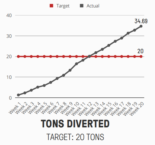 Chart shows number of plastic diverted that exceed the target
