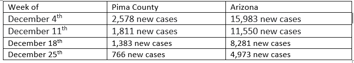 Weekly Pima County COVID case count