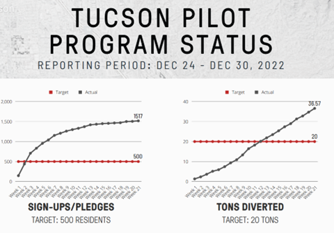Tucson Pilot Program Status report from Dec 24th through Dec 30th. Shows 36.57 tons and 1517 pledges