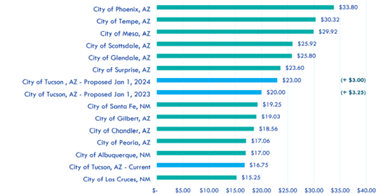 Chart showing the city of Tucson charges for residential service vs what other southwestern cities charge